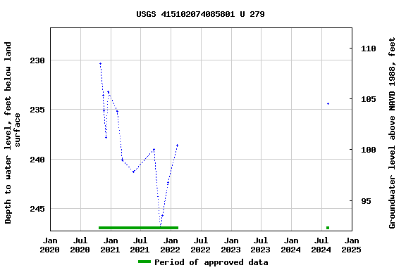 Graph of groundwater level data at USGS 415102074085801 U 279