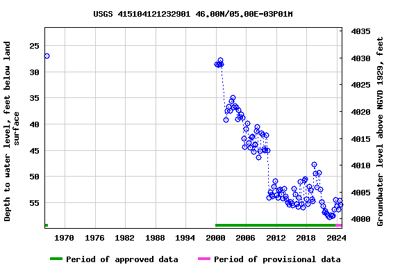 Graph of groundwater level data at USGS 415104121232901 46.00N/05.00E-03P01M