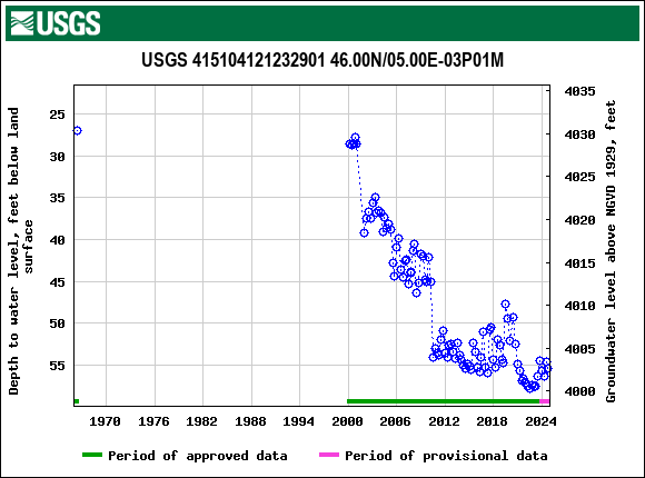 Graph of groundwater level data at USGS 415104121232901 46.00N/05.00E-03P01M