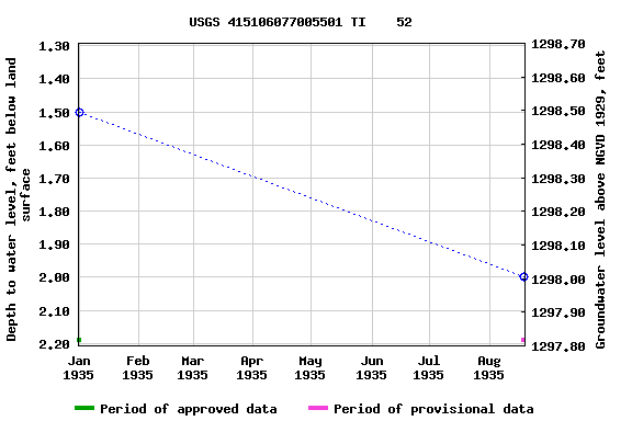 Graph of groundwater level data at USGS 415106077005501 TI    52