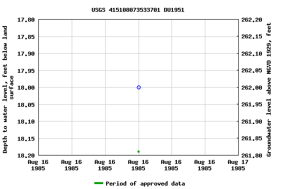 Graph of groundwater level data at USGS 415108073533701 DU1951