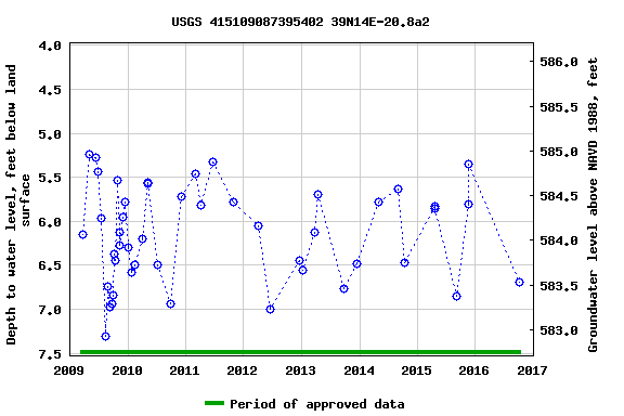 Graph of groundwater level data at USGS 415109087395402 39N14E-20.8a2