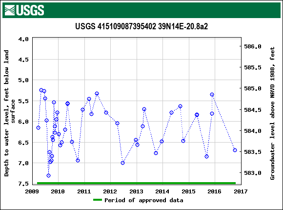 Graph of groundwater level data at USGS 415109087395402 39N14E-20.8a2