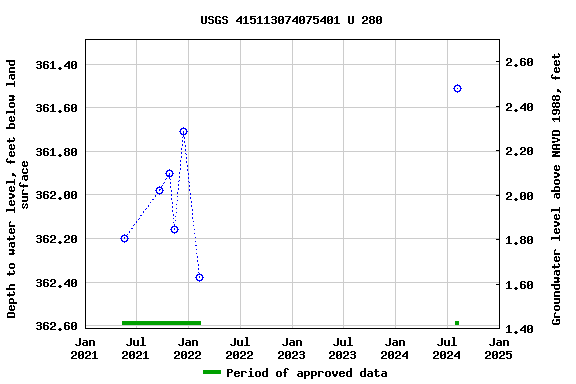 Graph of groundwater level data at USGS 415113074075401 U 280