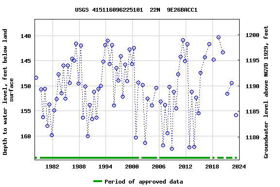 Graph of groundwater level data at USGS 415116096225101  22N  9E26BACC1