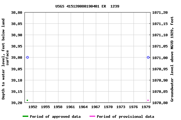 Graph of groundwater level data at USGS 415120080190401 ER  1239