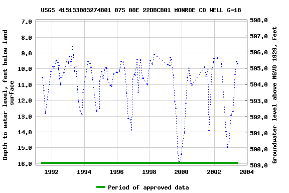 Graph of groundwater level data at USGS 415133083274801 07S 08E 22DBCB01 MONROE CO WELL G-18