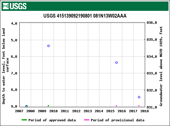 Graph of groundwater level data at USGS 415139092190801 081N13W02AAA