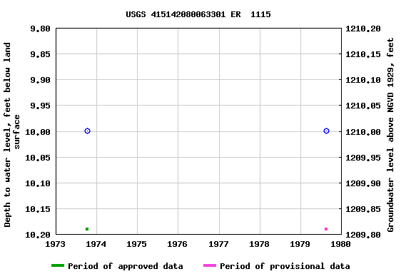 Graph of groundwater level data at USGS 415142080063301 ER  1115