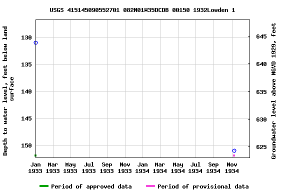 Graph of groundwater level data at USGS 415145090552701 082N01W35DCDB 00150 1932Lowden 1