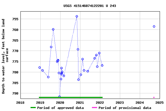Graph of groundwater level data at USGS 415146074122201 U 243