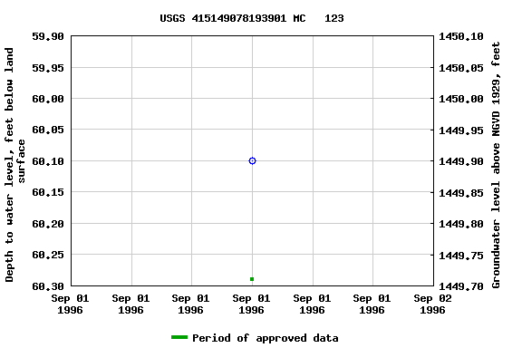 Graph of groundwater level data at USGS 415149078193901 MC   123