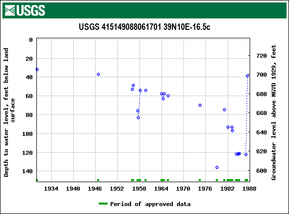 Graph of groundwater level data at USGS 415149088061701 39N10E-16.5c