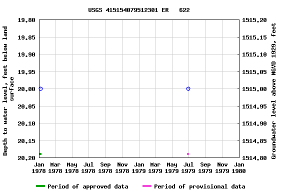 Graph of groundwater level data at USGS 415154079512301 ER   622