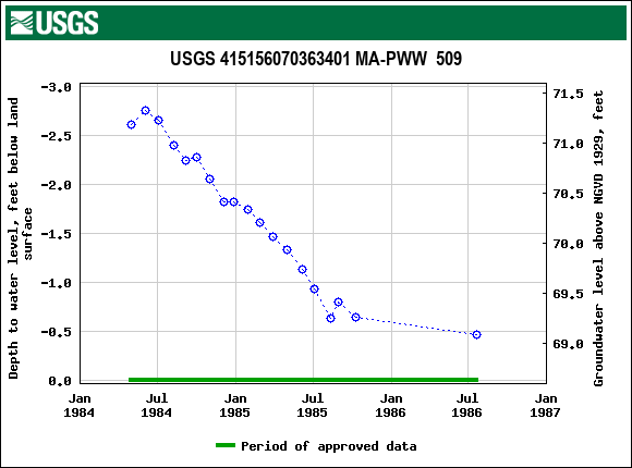 Graph of groundwater level data at USGS 415156070363401 MA-PWW  509