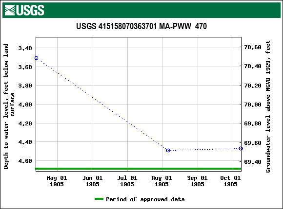 Graph of groundwater level data at USGS 415158070363701 MA-PWW  470