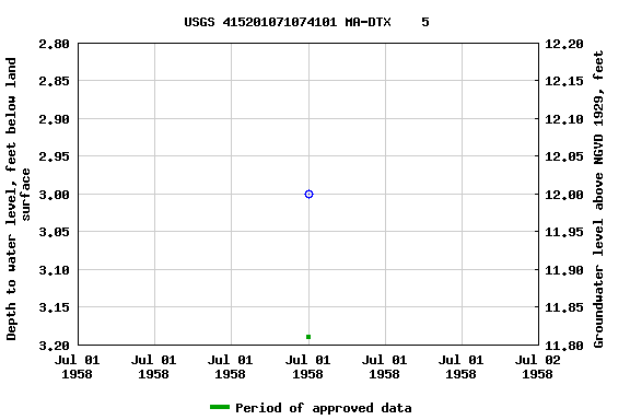 Graph of groundwater level data at USGS 415201071074101 MA-DTX    5
