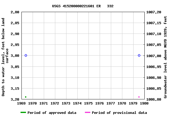 Graph of groundwater level data at USGS 415208080221601 ER   332