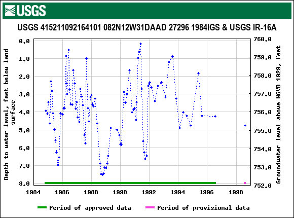 Graph of groundwater level data at USGS 415211092164101 082N12W31DAAD 27296 1984IGS & USGS IR-16A