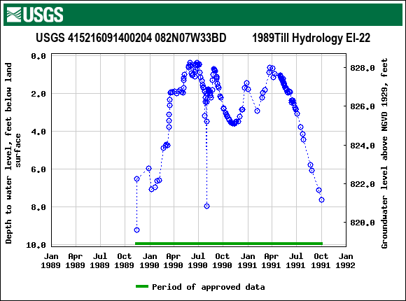 Graph of groundwater level data at USGS 415216091400204 082N07W33BD         1989Till Hydrology EI-22