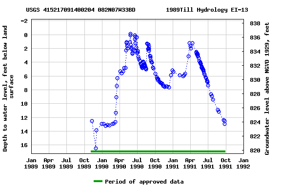 Graph of groundwater level data at USGS 415217091400204 082N07W33BD         1989Till Hydrology EI-13