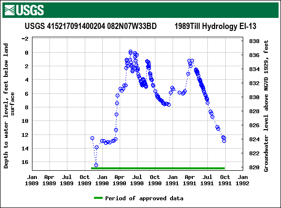 Graph of groundwater level data at USGS 415217091400204 082N07W33BD         1989Till Hydrology EI-13