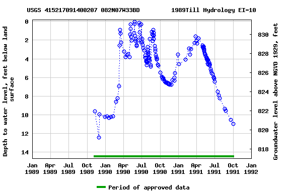 Graph of groundwater level data at USGS 415217091400207 082N07W33BD         1989Till Hydrology EI-10