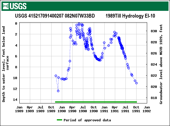 Graph of groundwater level data at USGS 415217091400207 082N07W33BD         1989Till Hydrology EI-10