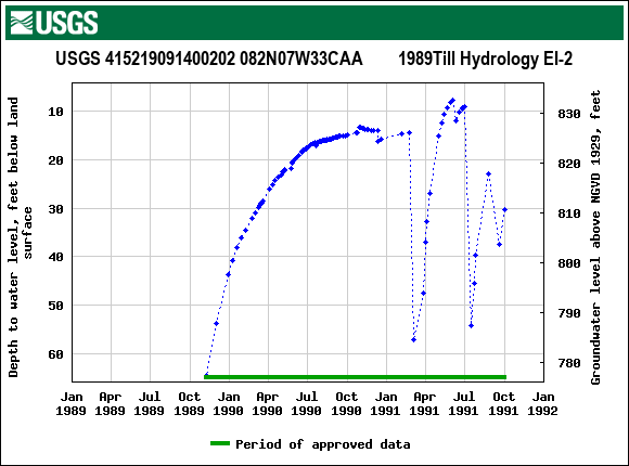 Graph of groundwater level data at USGS 415219091400202 082N07W33CAA        1989Till Hydrology EI-2