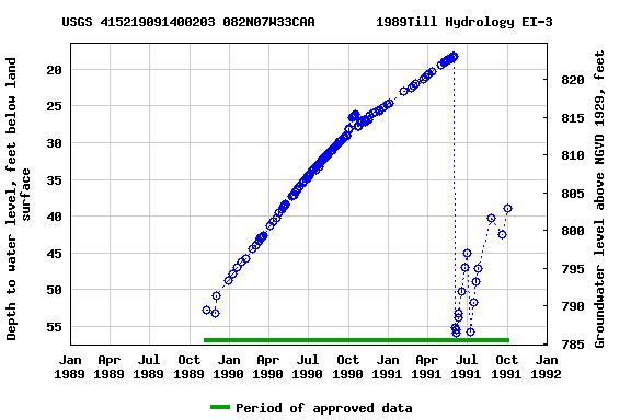 Graph of groundwater level data at USGS 415219091400203 082N07W33CAA        1989Till Hydrology EI-3