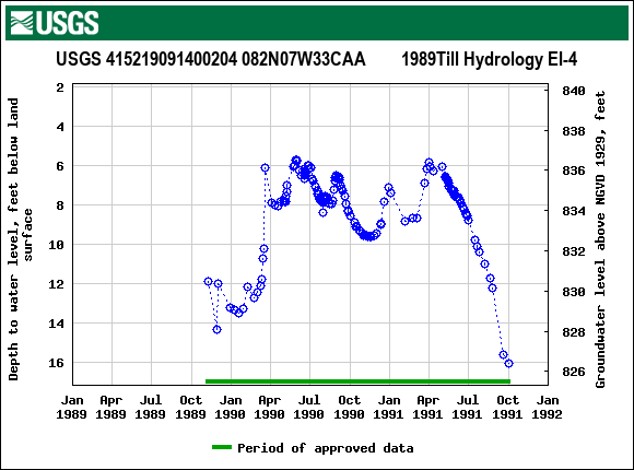 Graph of groundwater level data at USGS 415219091400204 082N07W33CAA        1989Till Hydrology EI-4