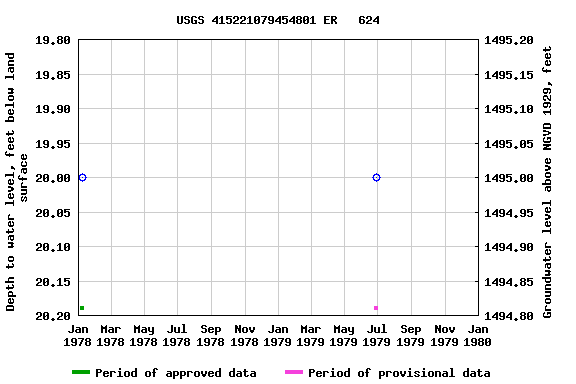 Graph of groundwater level data at USGS 415221079454801 ER   624