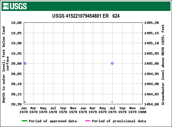 Graph of groundwater level data at USGS 415221079454801 ER   624