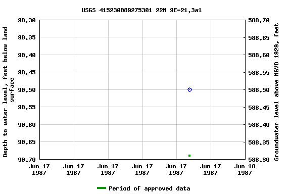 Graph of groundwater level data at USGS 415230089275301 22N 9E-21.3a1