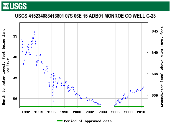 Graph of groundwater level data at USGS 415234083413801 07S 06E 15 ADB01 MONROE CO WELL G-23