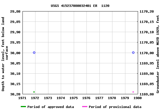 Graph of groundwater level data at USGS 415237080032401 ER  1120