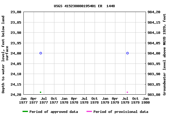 Graph of groundwater level data at USGS 415238080195401 ER  1448