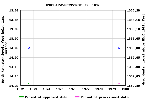 Graph of groundwater level data at USGS 415240079534001 ER  1032