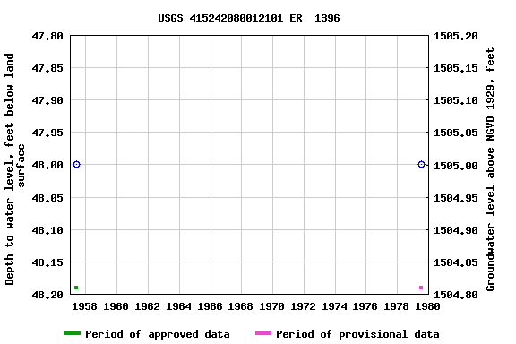 Graph of groundwater level data at USGS 415242080012101 ER  1396