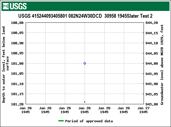 Graph of groundwater level data at USGS 415244093405801 082N24W30DCD  30958 1945Slater Test 2