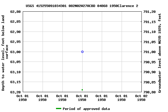 Graph of groundwater level data at USGS 415255091034301 082N02W27ACBD 04868 1950Clarence 2