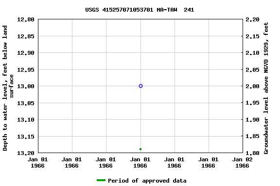 Graph of groundwater level data at USGS 415257071053701 MA-TAW  241