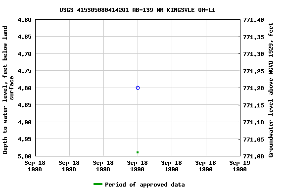 Graph of groundwater level data at USGS 415305080414201 AB-139 NR KINGSVLE OH-L1