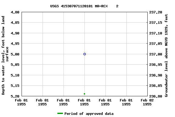 Graph of groundwater level data at USGS 415307071120101 MA-RCX    2