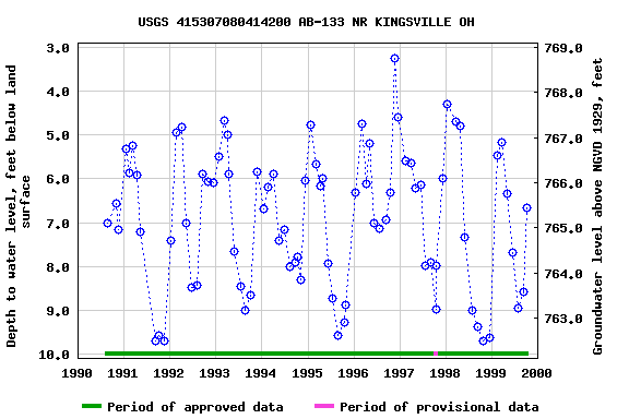 Graph of groundwater level data at USGS 415307080414200 AB-133 NR KINGSVILLE OH