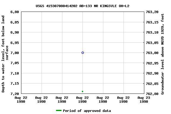 Graph of groundwater level data at USGS 415307080414202 AB-133 NR KINGSVLE OH-L2