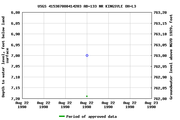 Graph of groundwater level data at USGS 415307080414203 AB-133 NR KINGSVLE OH-L3