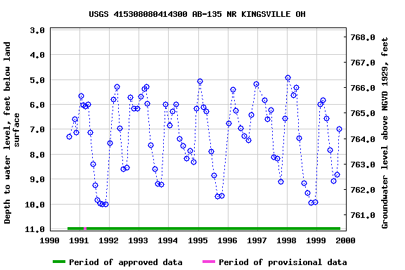 Graph of groundwater level data at USGS 415308080414300 AB-135 NR KINGSVILLE OH