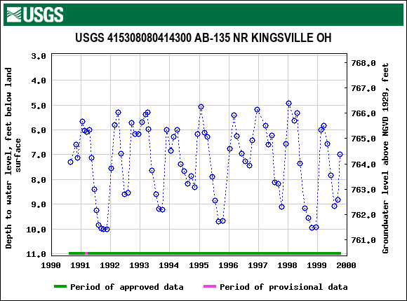 Graph of groundwater level data at USGS 415308080414300 AB-135 NR KINGSVILLE OH