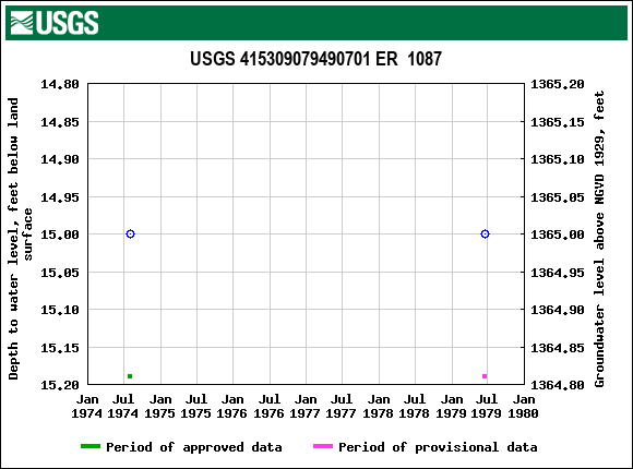 Graph of groundwater level data at USGS 415309079490701 ER  1087